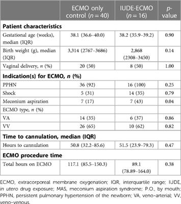 Impact of in utero drug exposure on neonates requiring ECMO: A retrospective cohort study